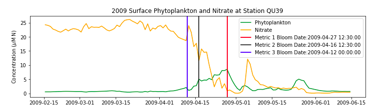 ../_images/phyto_timeseries2009_QU39.png