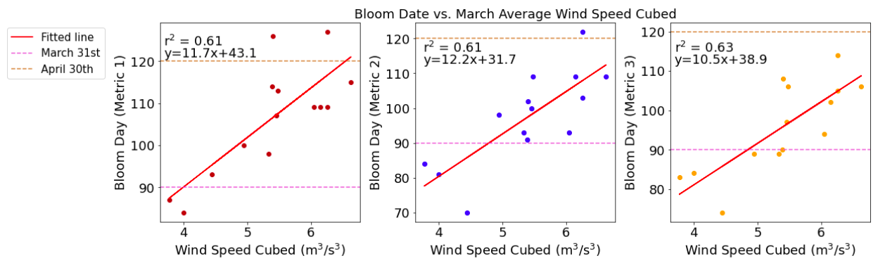 ../_images/wind_vs_bloom_S3.png